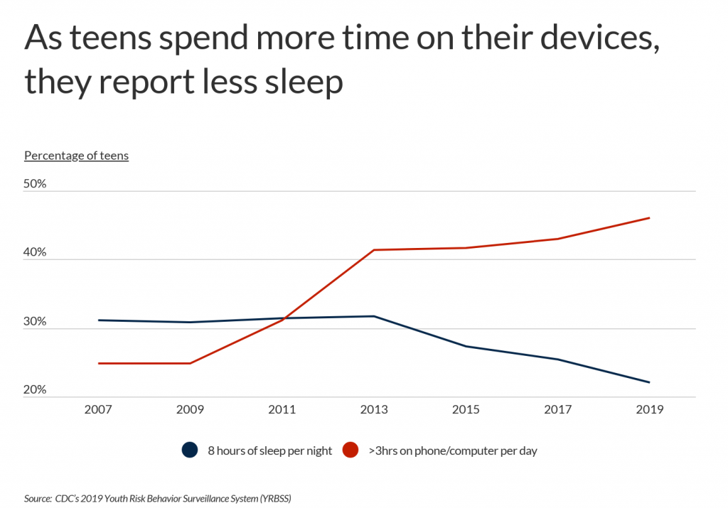 As teens spend more time on their devices they report less sleep